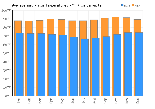 Deranitan average minimum / maximum temperatures (Fahrenheit)