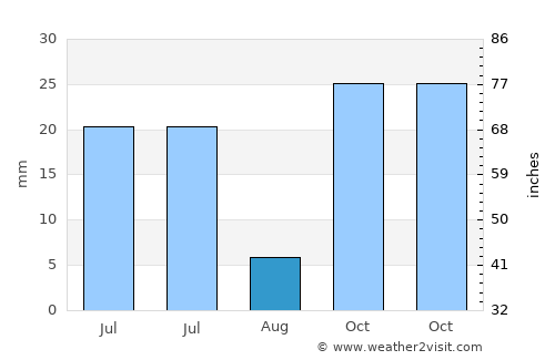 Deranitan average rain in August