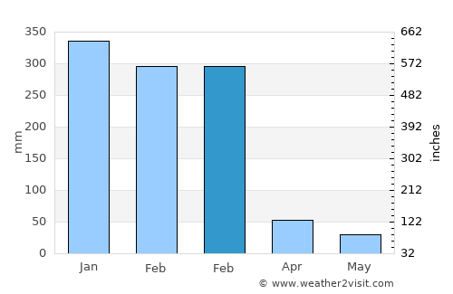 Deranitan average rain in February