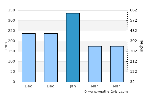 Deranitan average rain in January