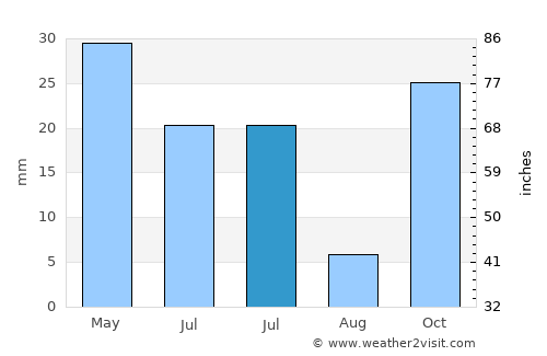 Deranitan average rain in July