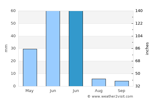 Deranitan average rain in June