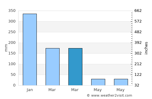 Deranitan average rain in March