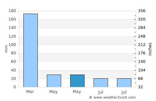 Deranitan average rain in May