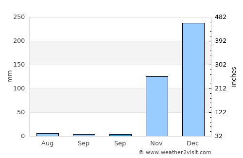 Deranitan average rain in September