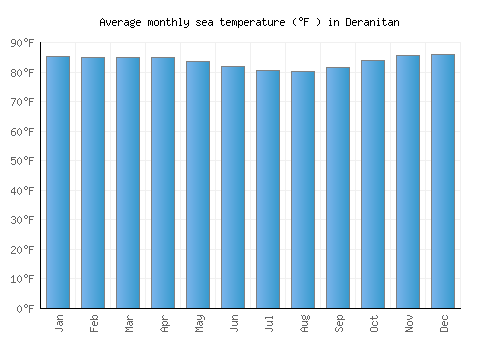 Deranitan average sea temperature chart (Fahrenheit)