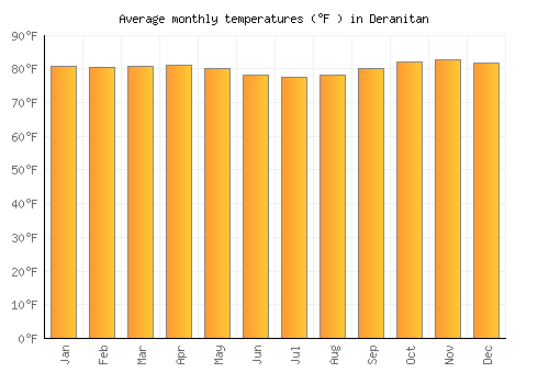 Deranitan average temperature chart (Fahrenheit)