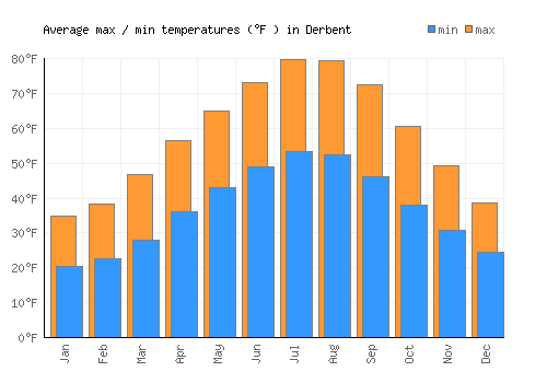 Derbent average minimum / maximum temperatures (Fahrenheit)