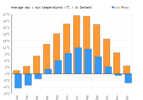 Derbent average minimum / maximum temperatures (Celsius)