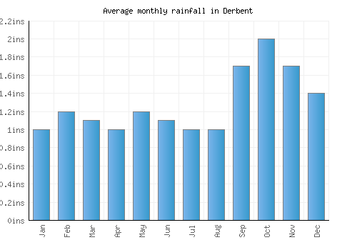 Derbent monthly rainfall chart (inches)