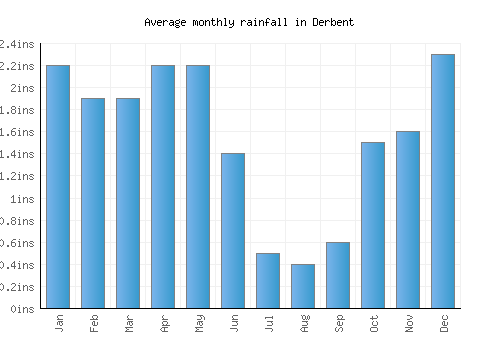 Derbent monthly rainfall chart (inches)