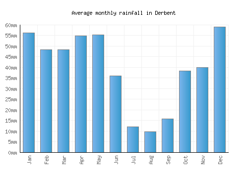 Derbent monthly rainfall chart (mm)
