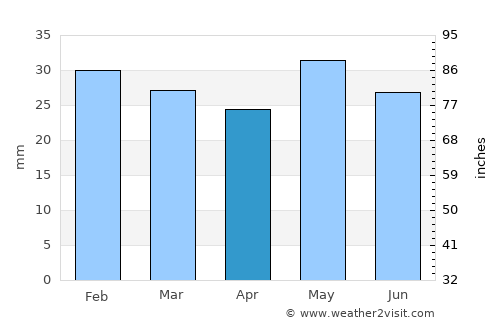 Derbent average rain in April