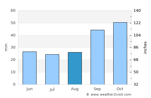 Derbent average rain in August