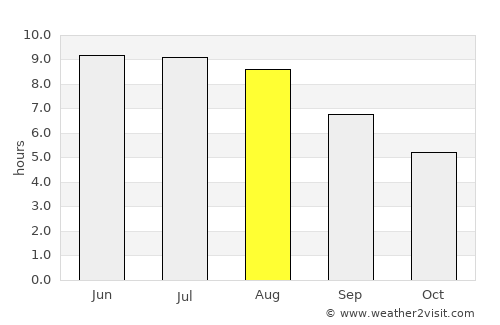 Derbent average rain in August