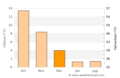 Derbent average temperature in December