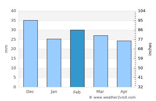 Derbent average rain in February