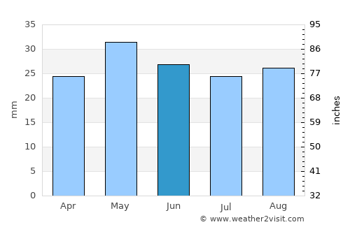 Derbent average rain in June