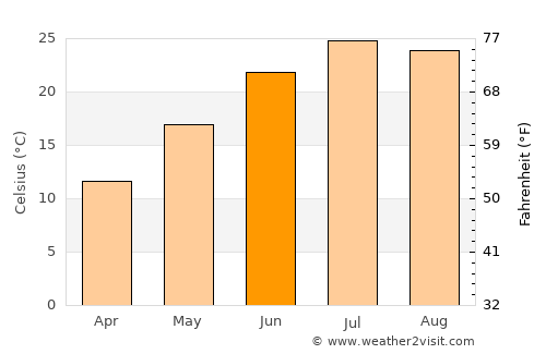 Derbent average temperature in June