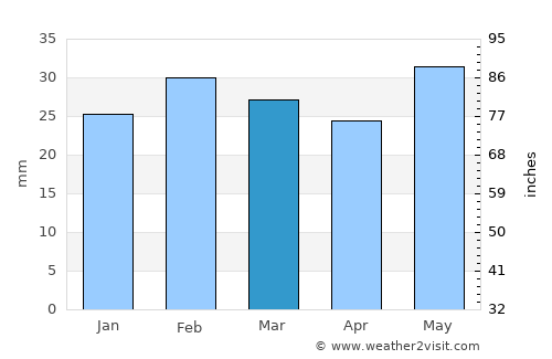 Derbent average rain in March