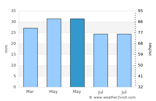 Derbent average rain in May