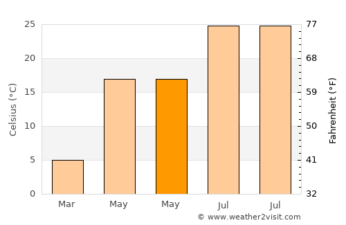 Derbent average temperature in May