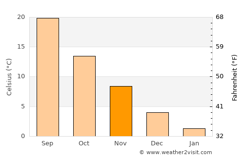 Derbent average temperature in November