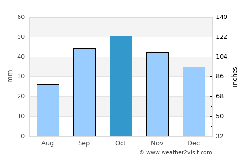 Derbent average rain in October