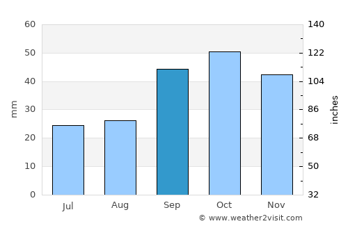 Derbent average rain in September