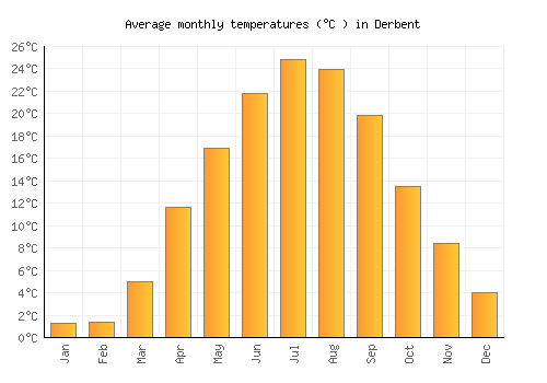 Derbent average temperature chart (Celsius)