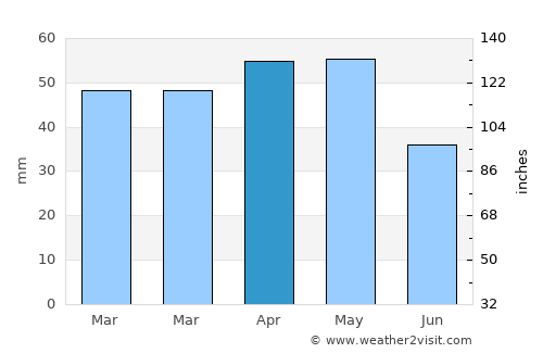 Derbent average rain in April