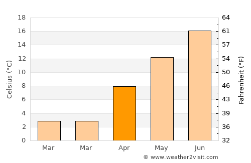 Derbent average temperature in April