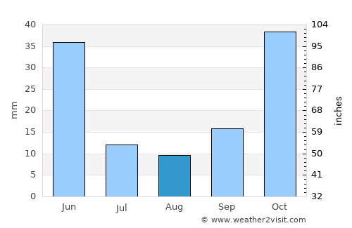 Derbent average rain in August