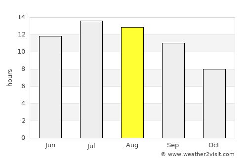 Derbent average rain in August
