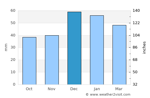 Derbent average rain in December