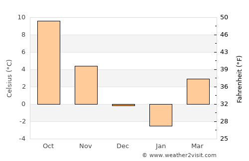 Derbent average temperature in December