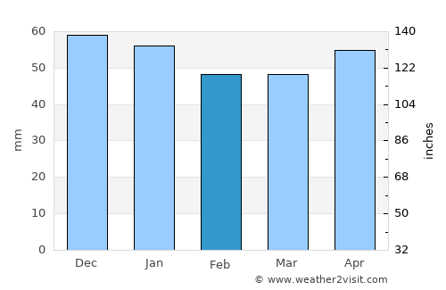 Derbent average rain in February