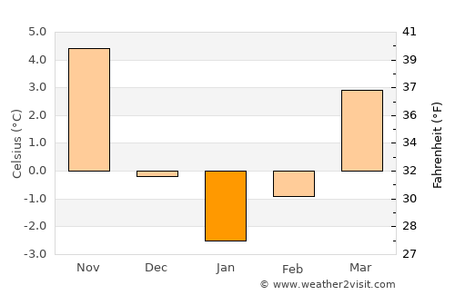 Derbent average temperature in January
