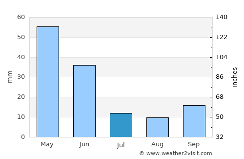 Derbent average rain in July