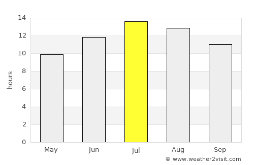 Derbent average rain in July