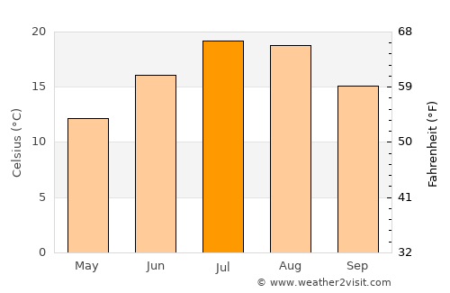 Derbent average temperature in July