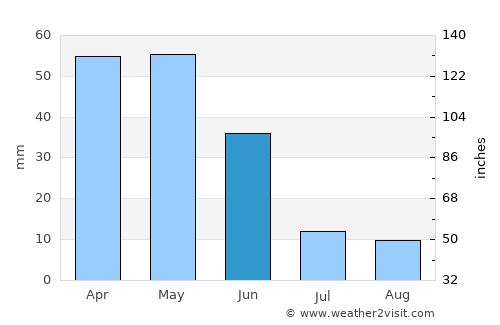 Derbent average rain in June
