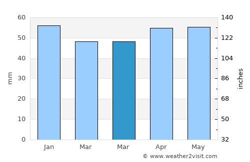 Derbent average rain in March