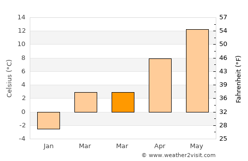 Derbent average temperature in March