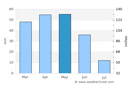 Derbent average rain in May