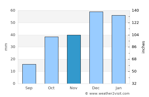 Derbent average rain in November