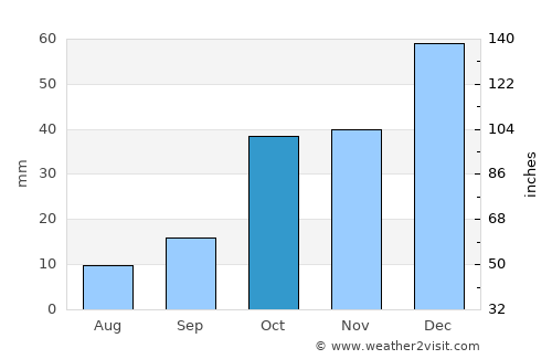 Derbent average rain in October