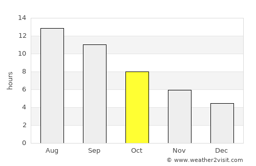 Derbent average rain in October