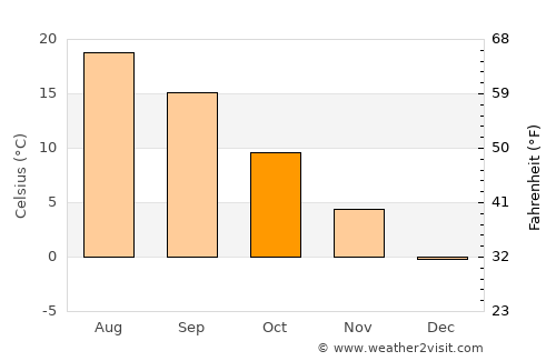 Derbent average temperature in October
