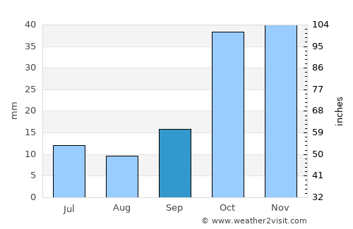 Derbent average rain in September